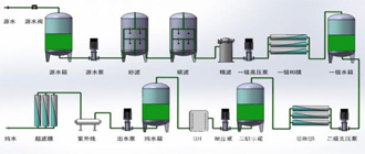 純水設(shè)備配置詳解功能介紹
